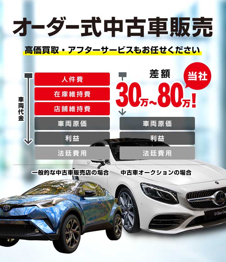 オーダー式中古車販売 高価買取・アフターサービスもお任せください